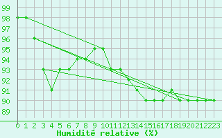 Courbe de l'humidit relative pour Le Talut - Belle-Ile (56)
