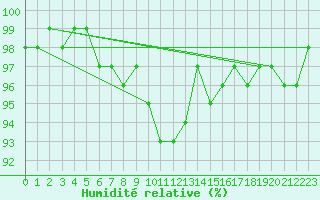 Courbe de l'humidit relative pour Turi