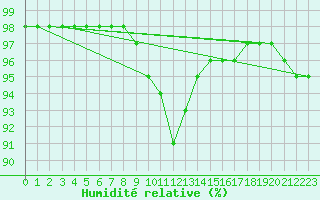 Courbe de l'humidit relative pour Caen (14)