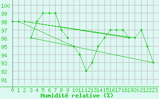Courbe de l'humidit relative pour Kauhajoki Kuja-kokko