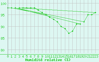 Courbe de l'humidit relative pour Christnach (Lu)