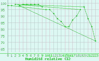 Courbe de l'humidit relative pour Seichamps (54)