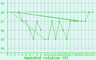 Courbe de l'humidit relative pour Angers-Marc (49)