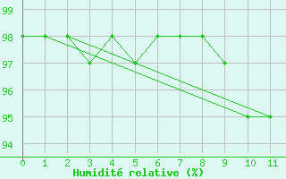 Courbe de l'humidit relative pour Roville-aux-Chnes (88)