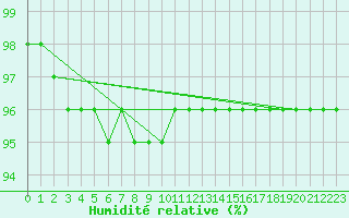 Courbe de l'humidit relative pour Virrat Aijanneva