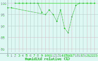Courbe de l'humidit relative pour Roncesvalles