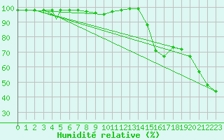 Courbe de l'humidit relative pour Pian Rosa (It)