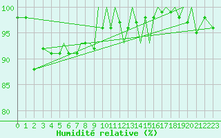 Courbe de l'humidit relative pour Namsos Lufthavn