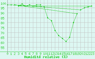 Courbe de l'humidit relative pour Muret (31)