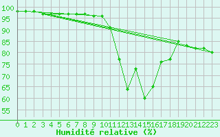 Courbe de l'humidit relative pour Cap Cpet (83)