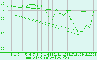 Courbe de l'humidit relative pour Herhet (Be)