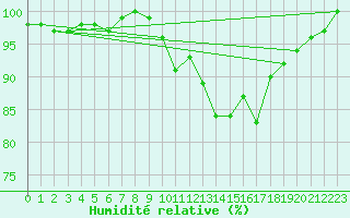 Courbe de l'humidit relative pour Vannes-Sn (56)