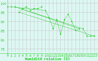 Courbe de l'humidit relative pour Ruffiac (47)