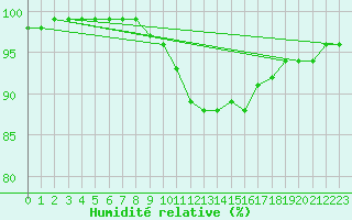 Courbe de l'humidit relative pour Chatelus-Malvaleix (23)