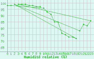 Courbe de l'humidit relative pour Aigrefeuille d'Aunis (17)