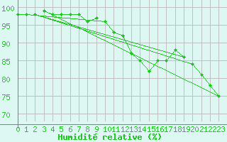 Courbe de l'humidit relative pour Bourges (18)