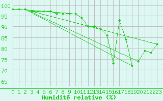 Courbe de l'humidit relative pour Bourganeuf (23)