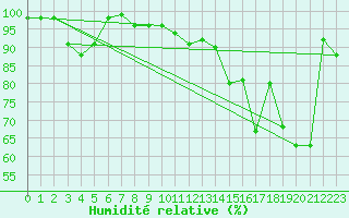 Courbe de l'humidit relative pour Monte Rosa