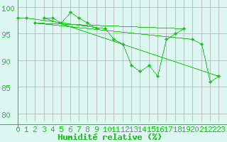 Courbe de l'humidit relative pour Lienz