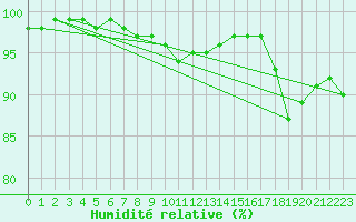 Courbe de l'humidit relative pour Angoulme - Brie Champniers (16)