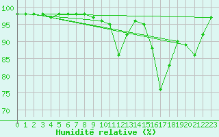Courbe de l'humidit relative pour Kredarica