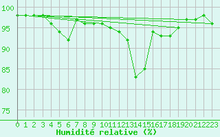 Courbe de l'humidit relative pour Cevio (Sw)