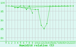 Courbe de l'humidit relative pour Solendet