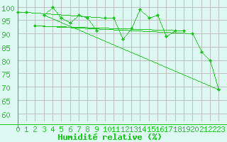 Courbe de l'humidit relative pour Corvatsch