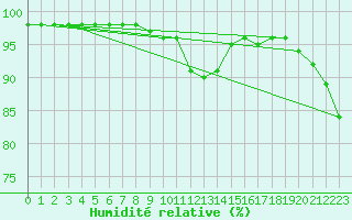 Courbe de l'humidit relative pour Cap de la Hague (50)