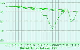 Courbe de l'humidit relative pour Colmar (68)