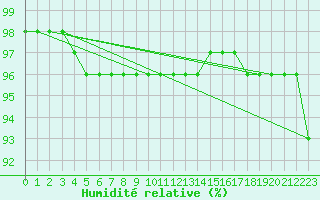 Courbe de l'humidit relative pour Uto