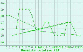 Courbe de l'humidit relative pour Chatelus-Malvaleix (23)
