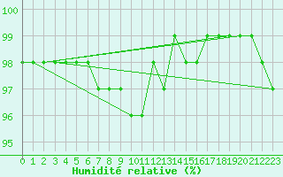 Courbe de l'humidit relative pour Feldberg-Schwarzwald (All)