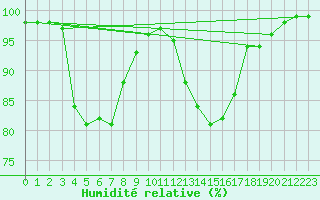 Courbe de l'humidit relative pour Sunne