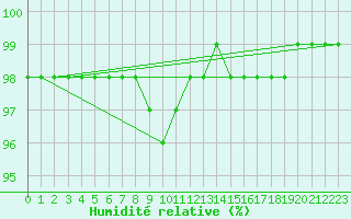 Courbe de l'humidit relative pour Dolembreux (Be)