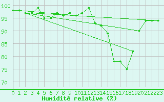 Courbe de l'humidit relative pour Thoiras (30)