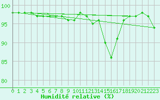 Courbe de l'humidit relative pour South Uist Range