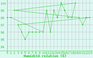 Courbe de l'humidit relative pour Weissfluhjoch