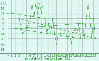Courbe de l'humidit relative pour Bournemouth (UK)