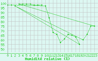 Courbe de l'humidit relative pour Saint-Brieuc (22)