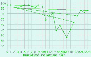 Courbe de l'humidit relative pour Le Touquet (62)