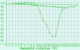 Courbe de l'humidit relative pour Poitiers (86)