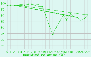 Courbe de l'humidit relative pour Figari (2A)