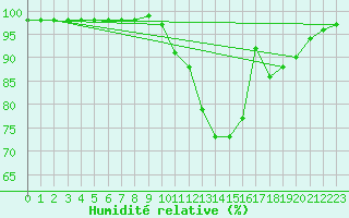 Courbe de l'humidit relative pour Brive-Souillac (19)