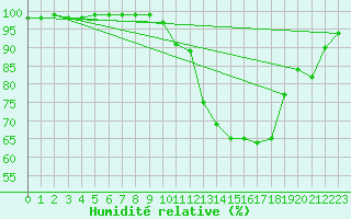 Courbe de l'humidit relative pour Gouzon (23)