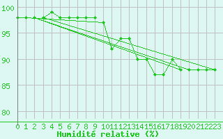 Courbe de l'humidit relative pour Cardinham
