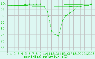 Courbe de l'humidit relative pour Fichtelberg