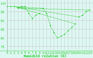 Courbe de l'humidit relative pour Marquise (62)