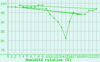 Courbe de l'humidit relative pour Rouen (76)