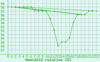 Courbe de l'humidit relative pour Ile d'Yeu - Saint-Sauveur (85)